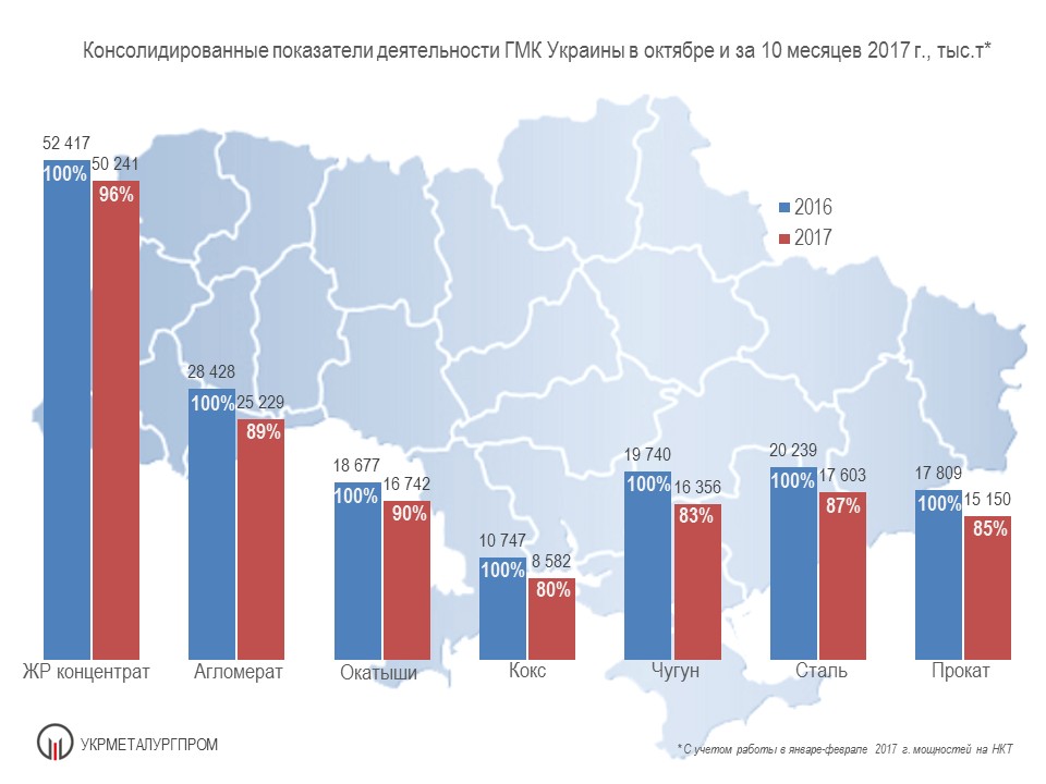 Производство чугуна стали и проката в Украине 10 мес. 2017 года Укрметаллургпром